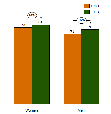 Average Life Expectancy by Gender